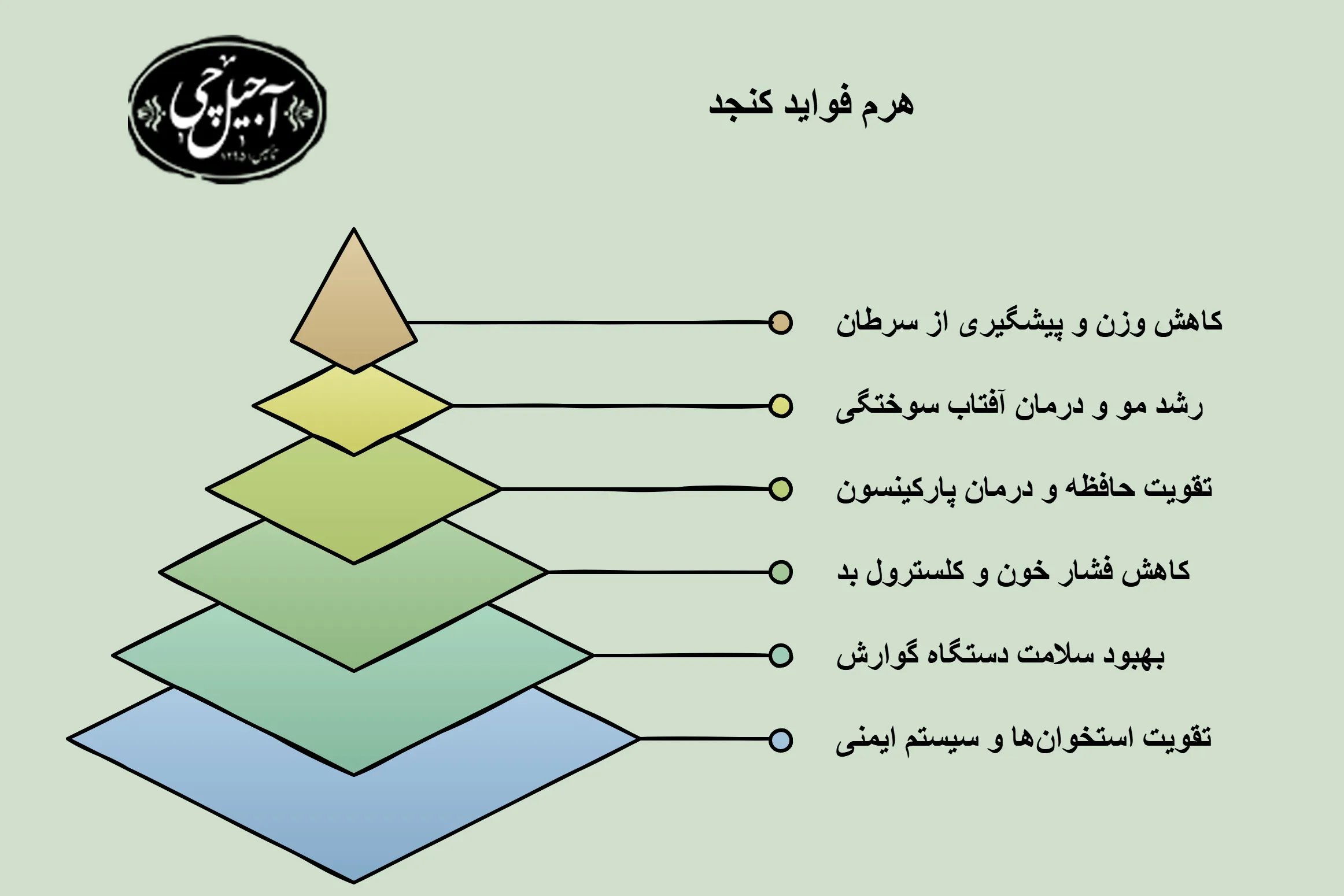 فواید کنجد