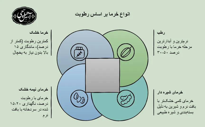 مقایسه خرماها بر اساس رطوبت