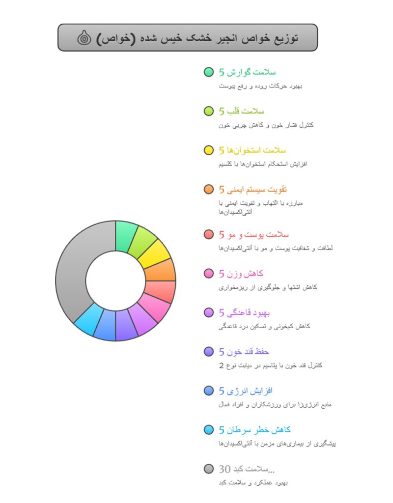 خواص انجیر خشک خیس شده