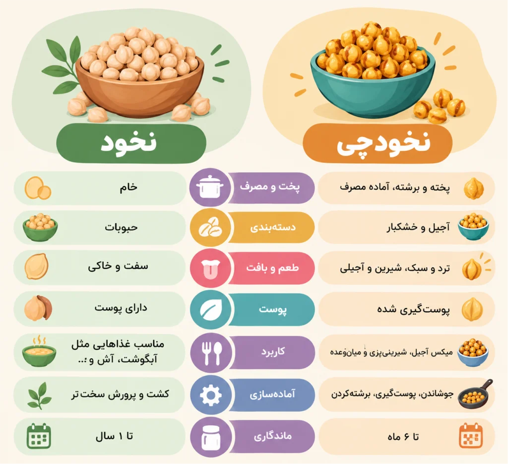 آیا نخودچی همان نخود است؟