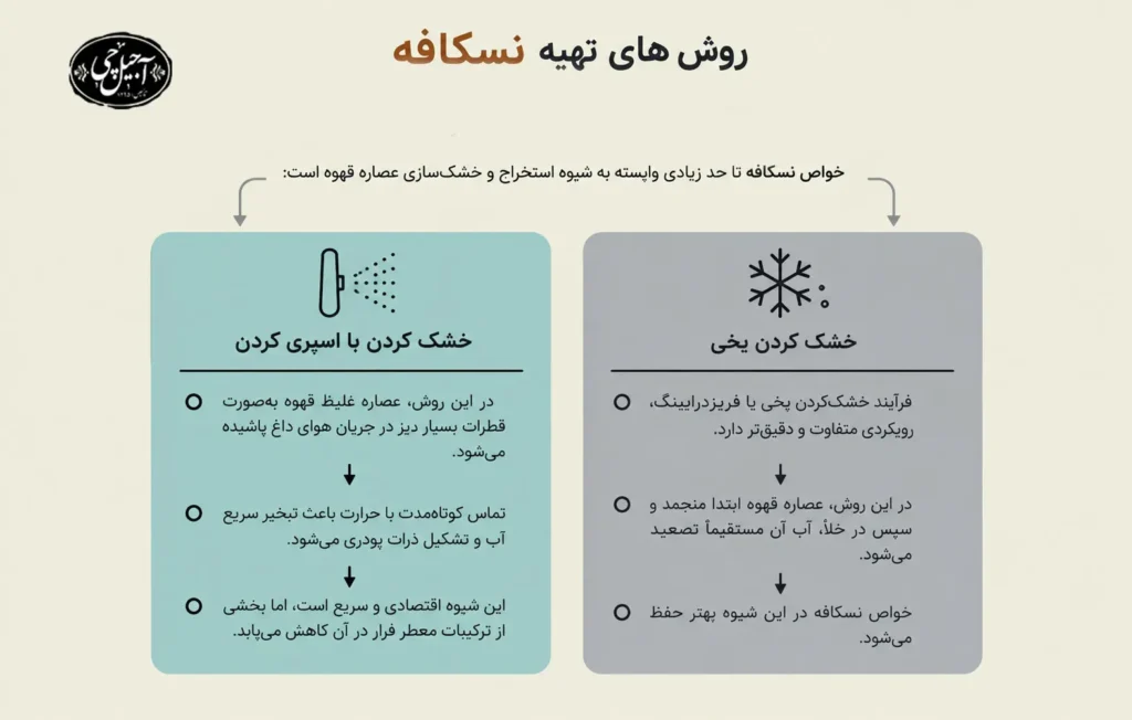 تهیه نسکافه