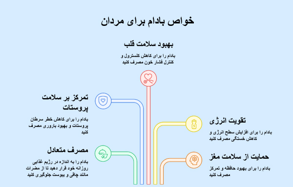 خواص بادام برای مردان