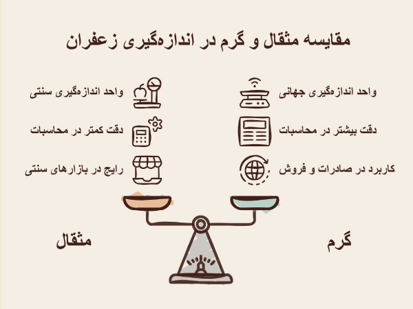 روش تبدیل مثقال به گرم