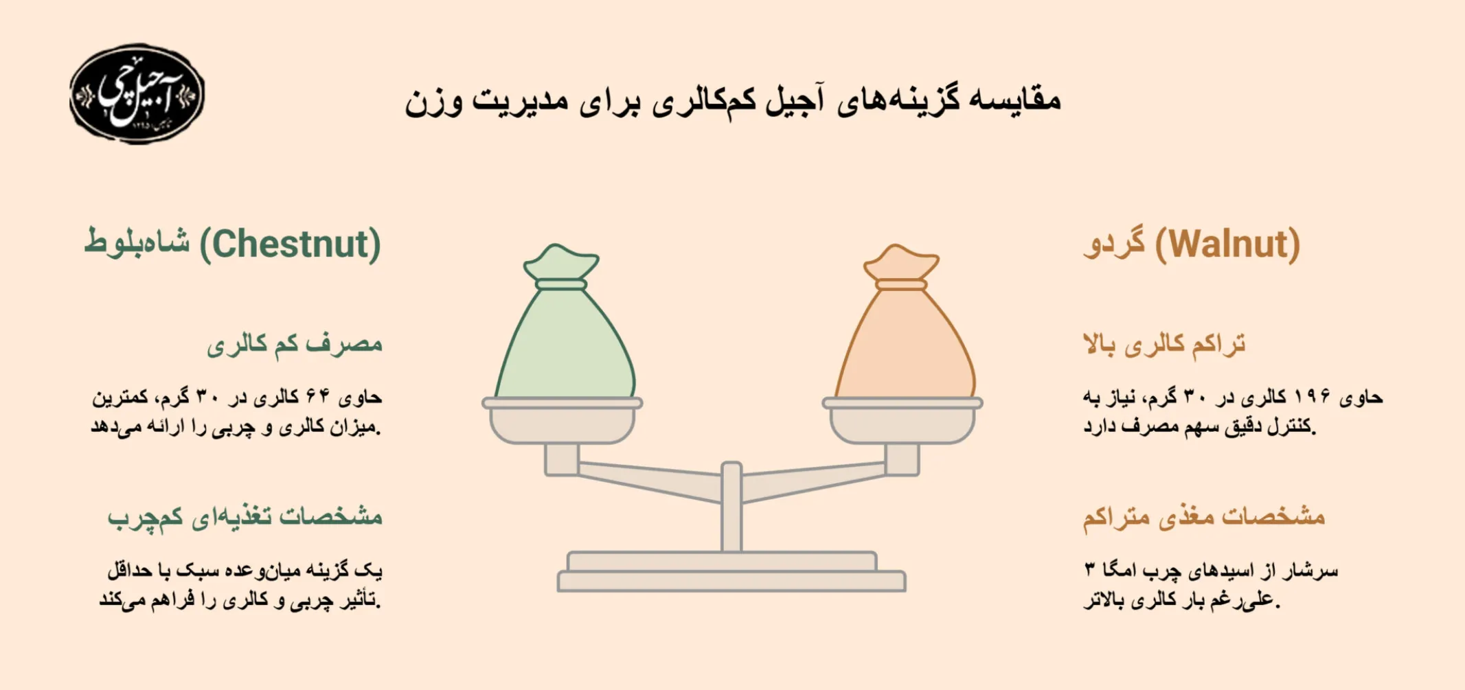 آجیل مخصوص رژیم