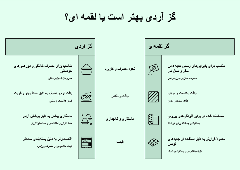 تفاوت گز آردی و لقمه ای در چیست؟