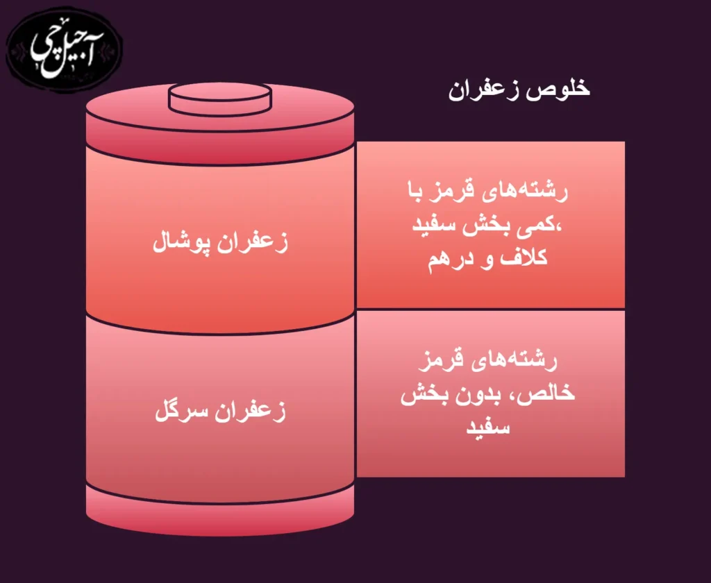 مقایسه ظاهری زعفران سرگل و پوشال