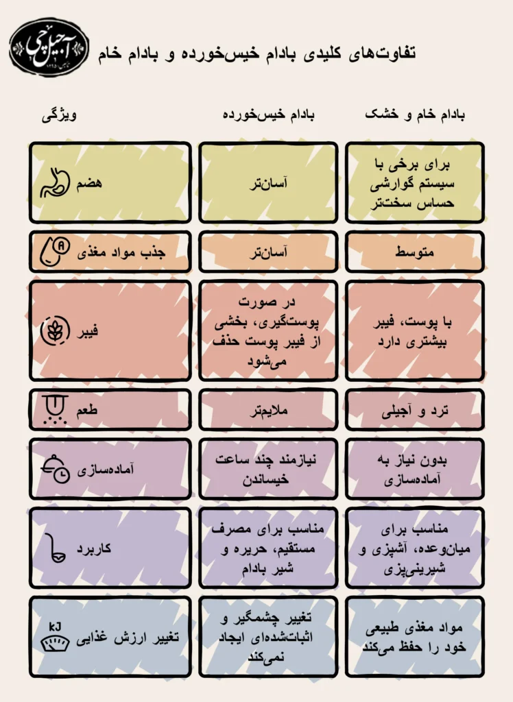مقایسه بادام خشک و خیس